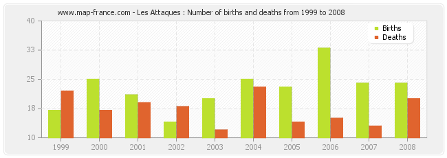 Les Attaques : Number of births and deaths from 1999 to 2008